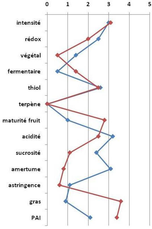 Figura 2: Comparació del perfil dels vins Testigo/O2CM sobre un most de Sauvignon Blanc (Font: Vivelys)