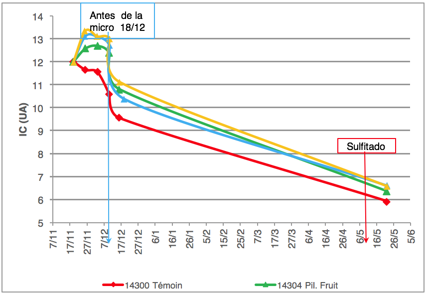 Figura 1: Evolució de la intensitat colorant en funció del temps i de la quantitat d'oxigen aportat.  (Font: campanya d'assaigs 2015).