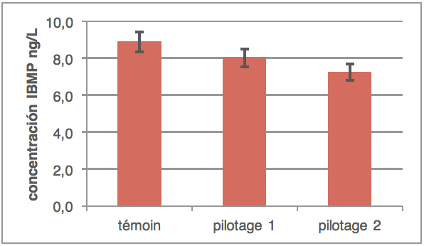 Figura 3: Comparació de la concentració de IBMP sobre un CS Languedoc. 2 aportacions d'oxigen provats (Font: Vivelys-campanya d'assaig 2010).
