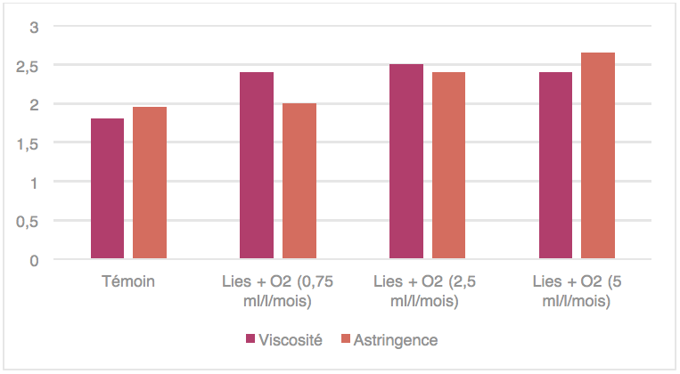 Figura 5: Comparació dels perfils de vi d'un Chardonnay amb criança sobre sogalls. 3 aportacions d'oxigen provats.(Font: Vivelys-campanya d'assaig 2015).