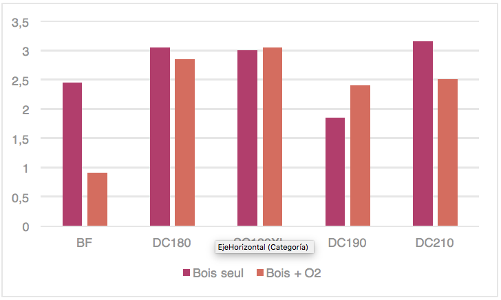 Figura 6. Comparació de l'impacte de l'oxigen sobre la intensitat de les notes de fusta- 5 tipus de fustes torrades. (Font: Vivelys, campanya d'assaigs 2015).