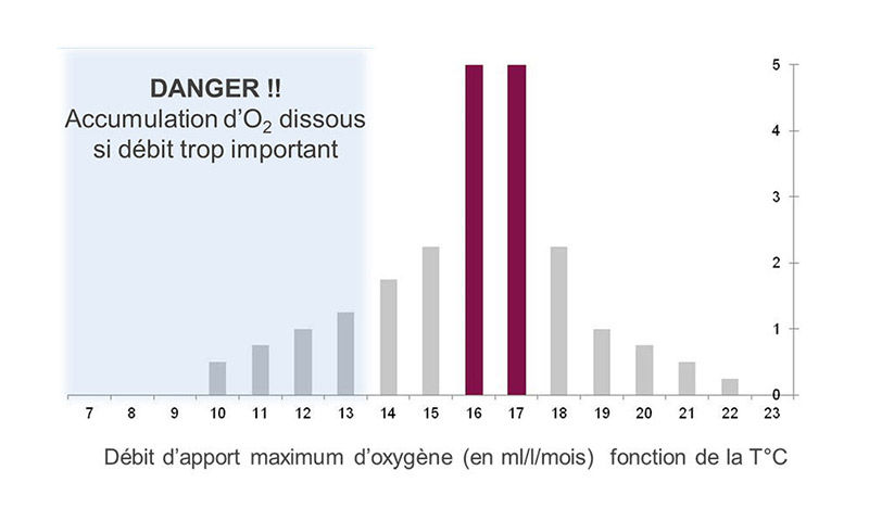 Figura 3: Dosi d'aportació màxima d'oxigen (ml/L/mes) en funció de la temperatura. (Font: Vivelys)