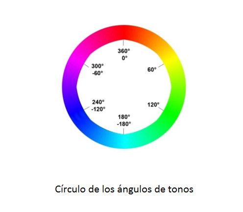 Cercle dels angles de tons