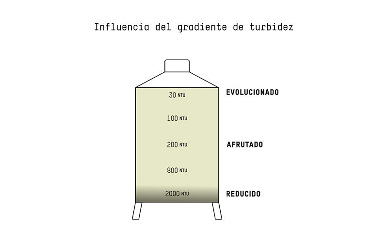 Influència del gradient de terbolesa